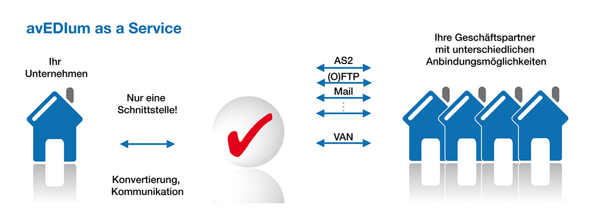 Illustration von avedium mit EDI as a Service