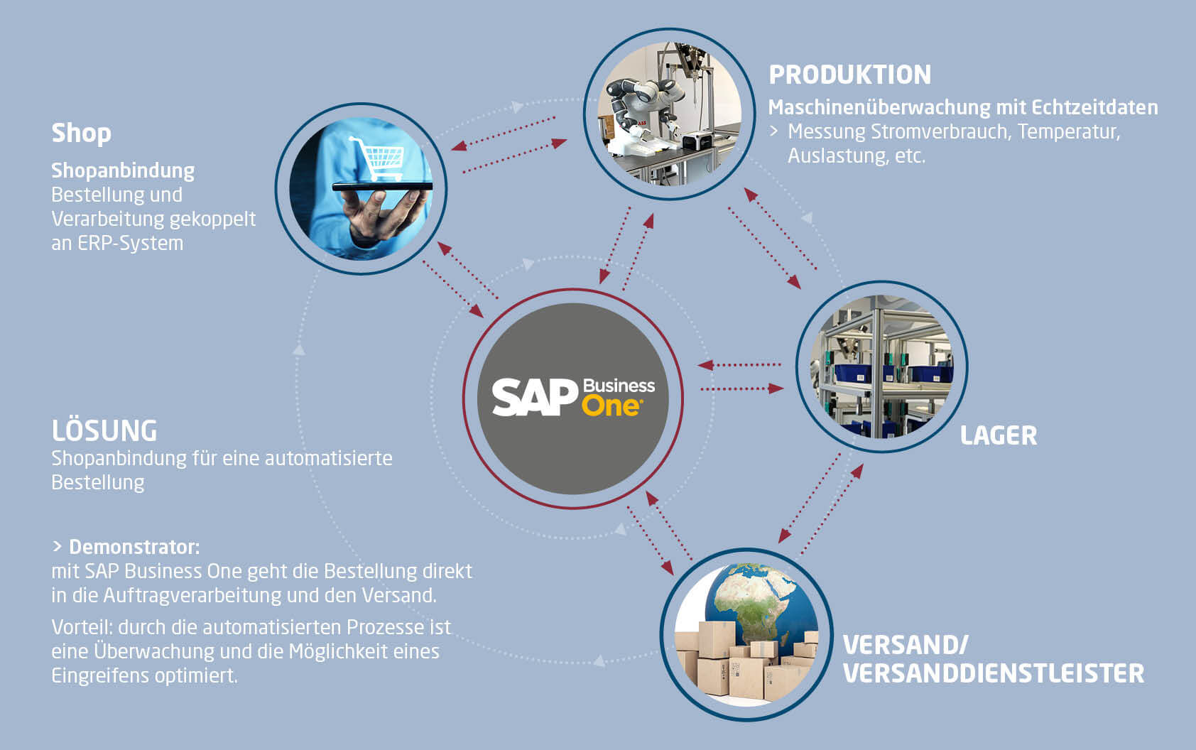 Industrie 4.0 – Schema von SAP Business One als Verbindung eines Shopsystems, der Produktion, des Lagers und des Versands